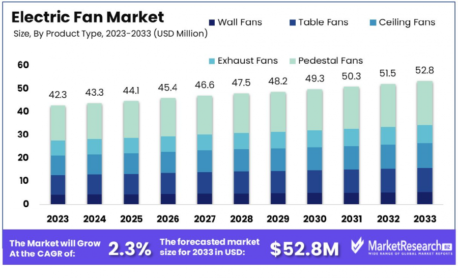 Electric Fan Market Size