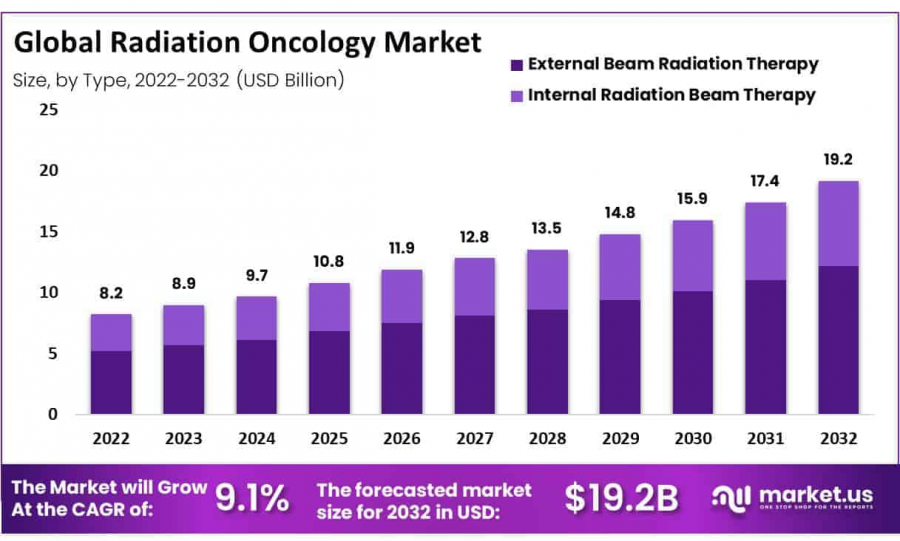 Radiation Oncology Market Size