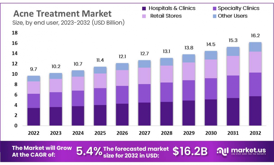 Acne Treatment Market Size