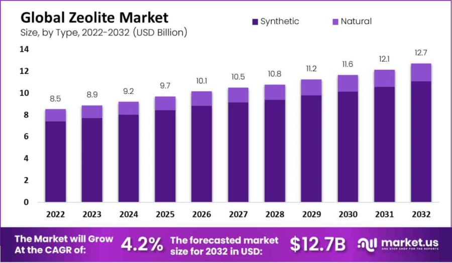 zeolite-market-graph