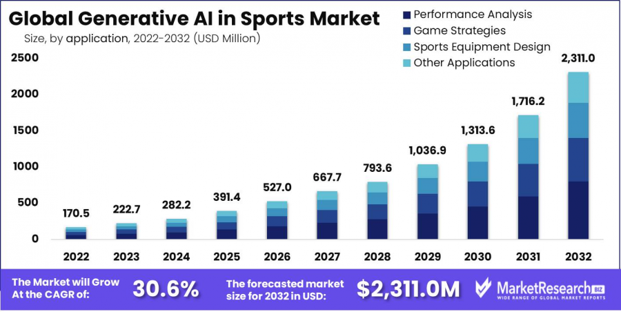 Generative AI in Sports Market Size