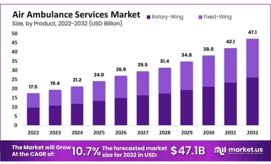 Air Ambulance Market Size