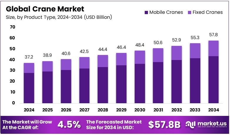 Crane Market Growth Analysis