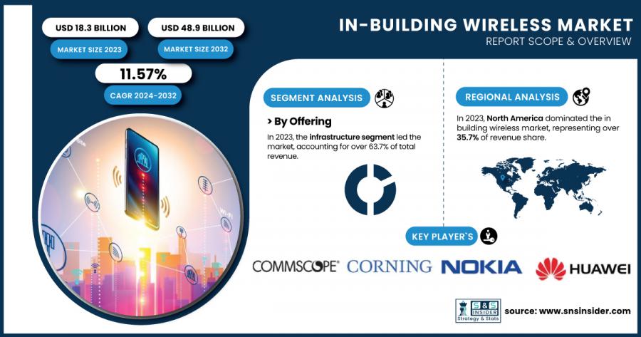 In-building-Wireless-Market