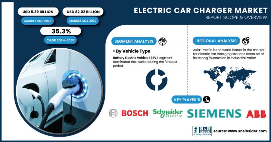 Electric Car Charger Market Size & Demand