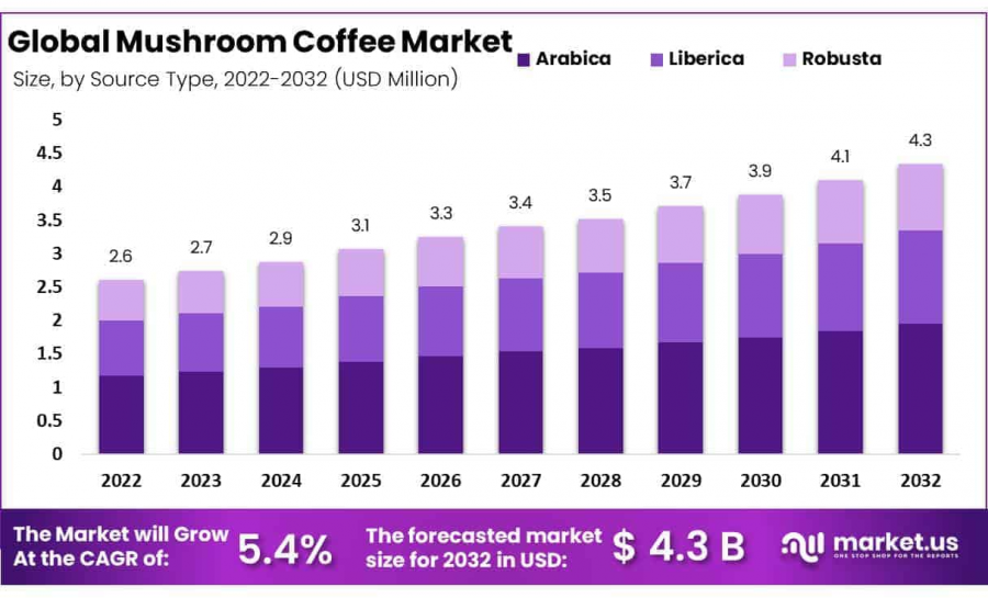 Mushroom-Coffee-Market