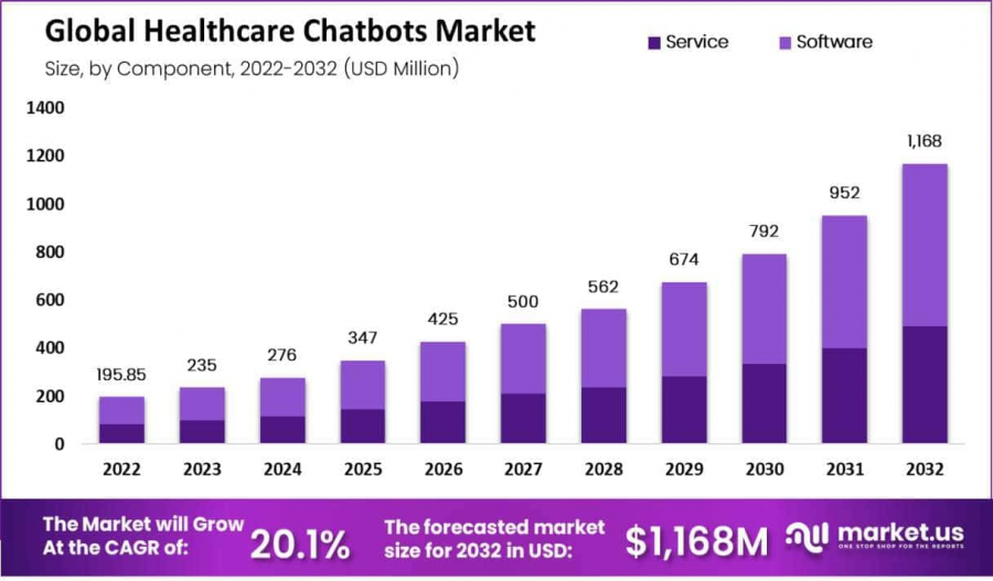 Healthcare Chatbots Market Size