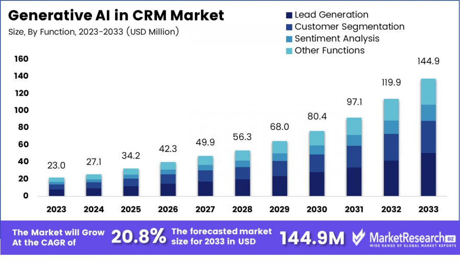 Generative AI in CRM Market Size