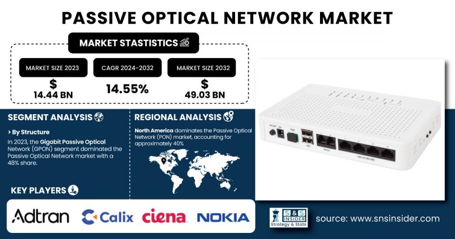 Passive Optical Network (PON) Market Size & Growth Report