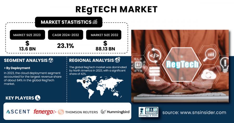 RegTech-Market