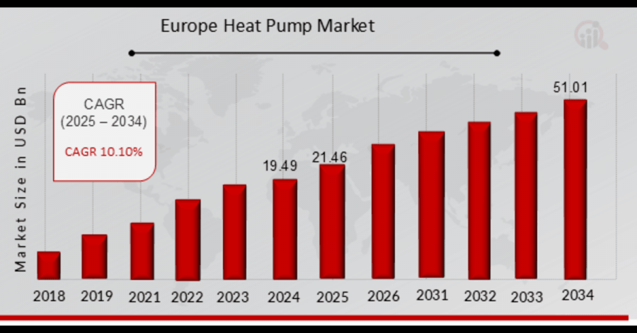 Europe Heat Pump Market