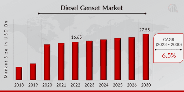 Diesel Genset Market Overview