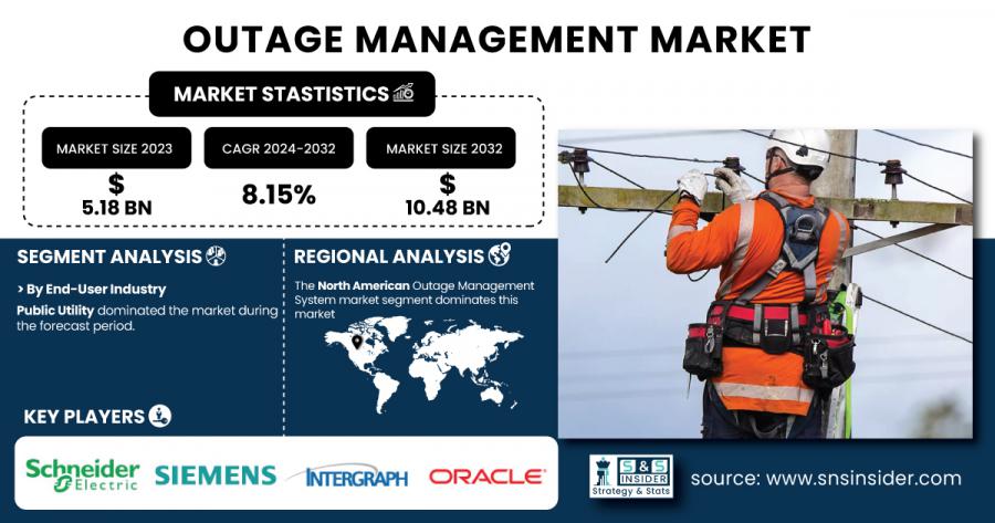 Outage Management System Market Size & Growth Report