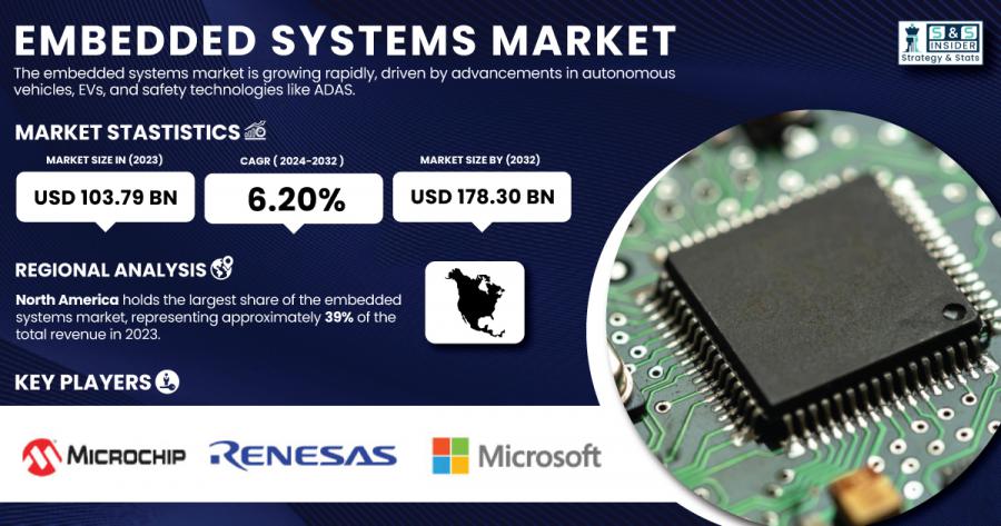 Embedded Systems Market Size & Growth Report