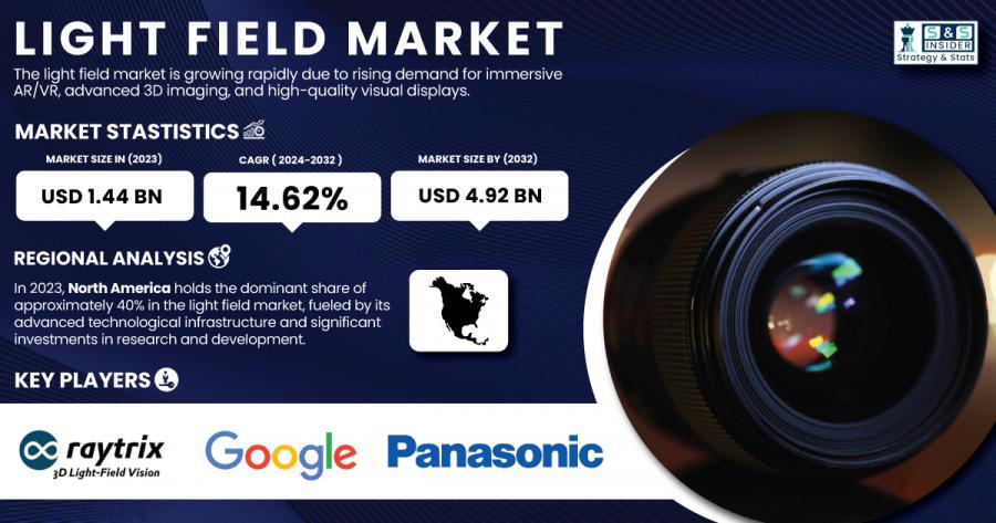 Light Field Market Size & Growth Report