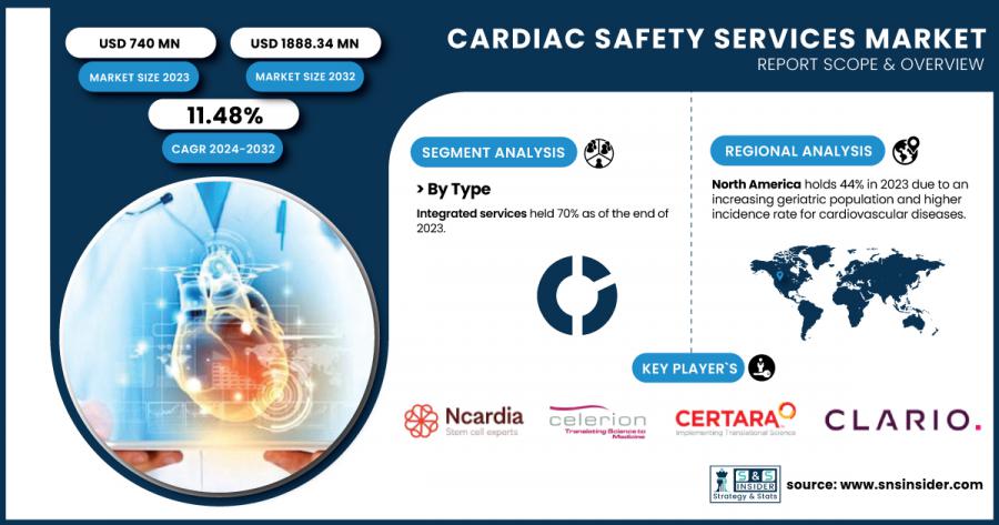 Cardiac Safety Services Market