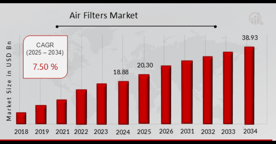 Air Filters Market Overview