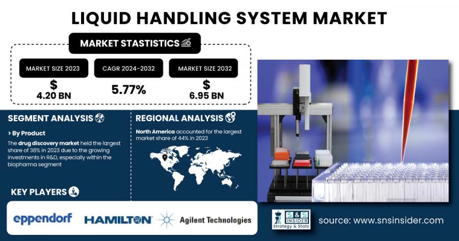 Liquid Handling System Market