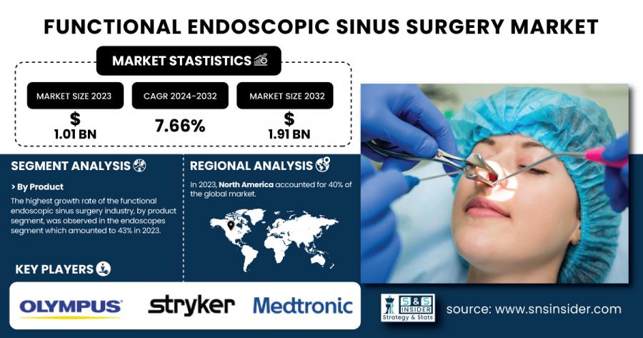 Functional Endoscopic Sinus Surgery market