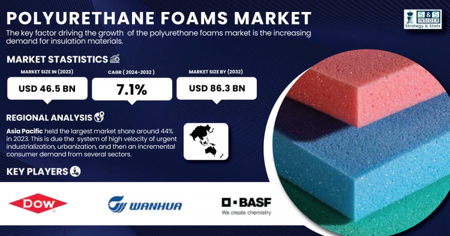 Polyurethane Foams Market