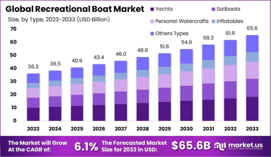 Recreational Vehicle Market Growth Analysis