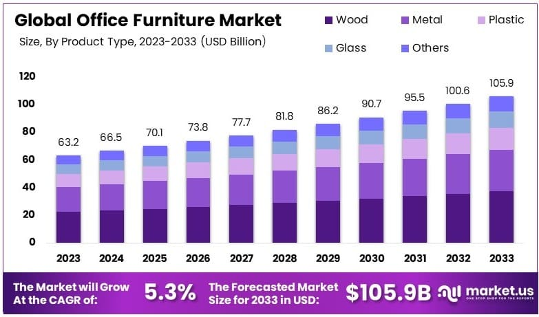 Office Furniture Market Size Analysis