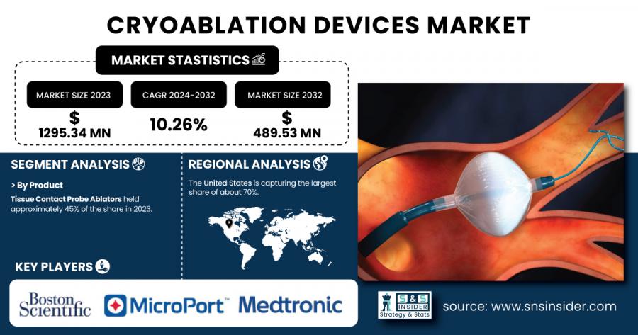 Cryoablation Devices Market