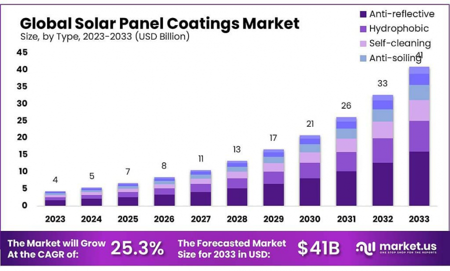 Solar-Panel-Coatings-Market