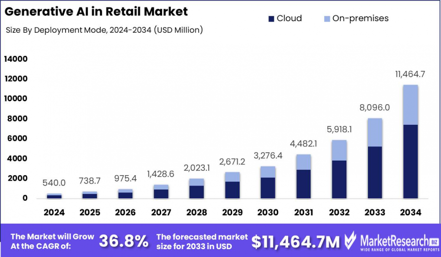 Generative AI in Retail Market Size