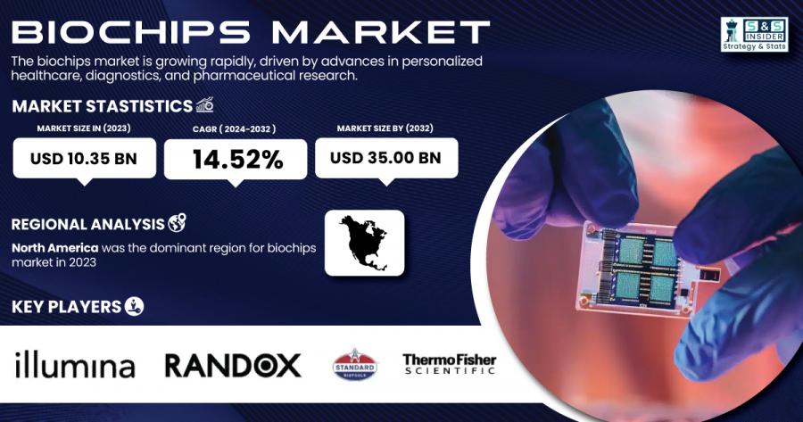 Biochips Market