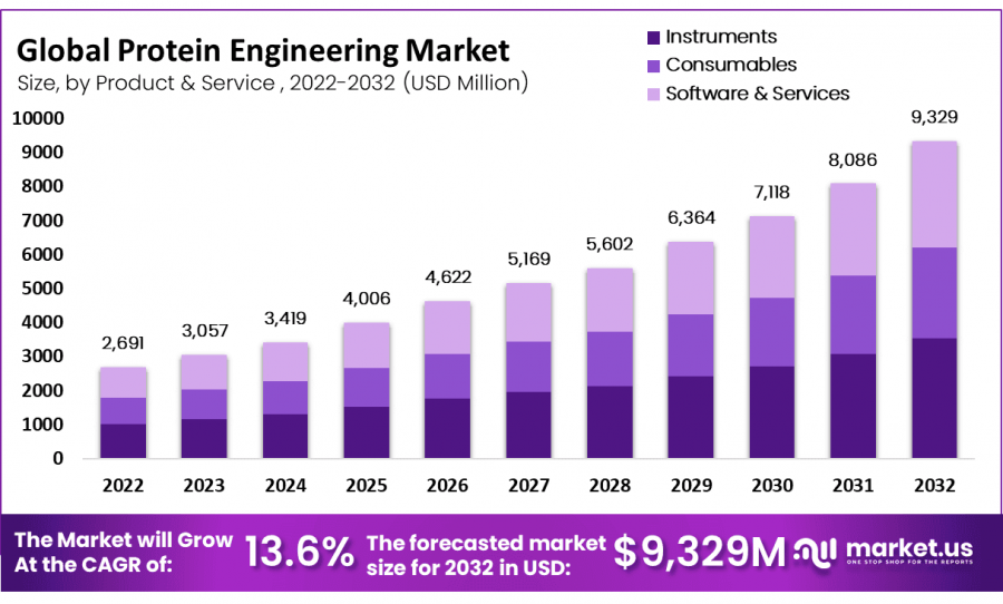 Protein Engineering Market Size