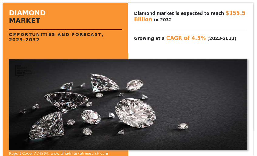 Diamond Market: 2025