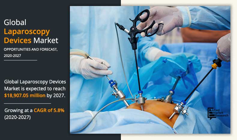 Laparoscopy Devices Market Research Report