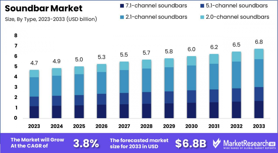 Soundbar Market Size