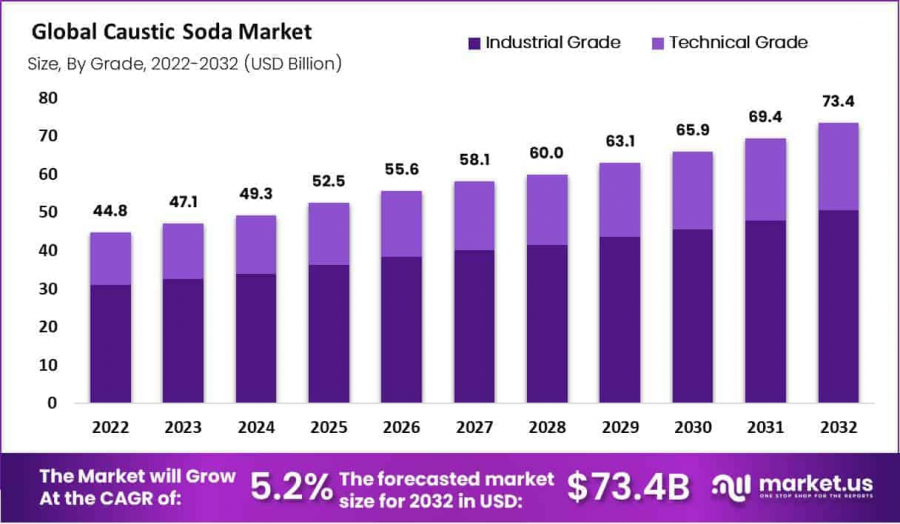 Caustic Soda Market Value