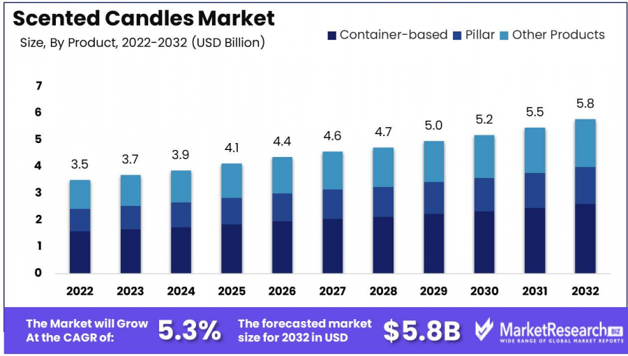 Scented Candles Market Size