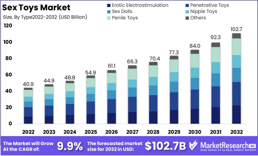 Sex Toys Market Size