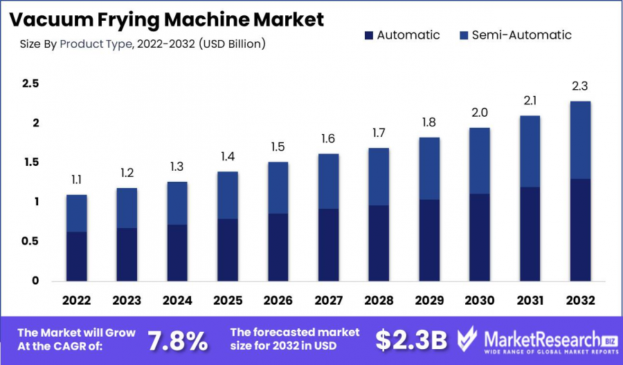 Vacuum Frying Machine Market Size