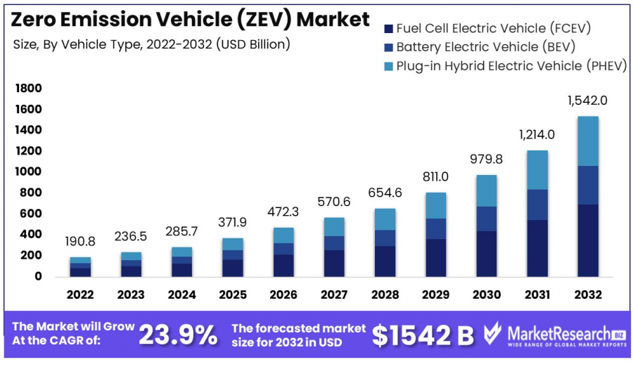 Zero Emission Vehicle (ZEV) Market Size