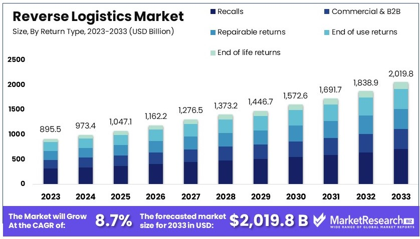 Reverse Logistics Market Size