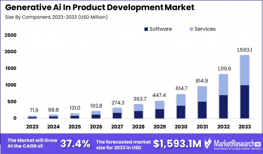 Generative AI in Product Development Market Size