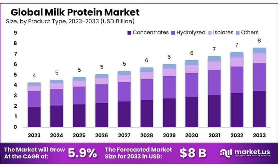 Milk-Protein-Market