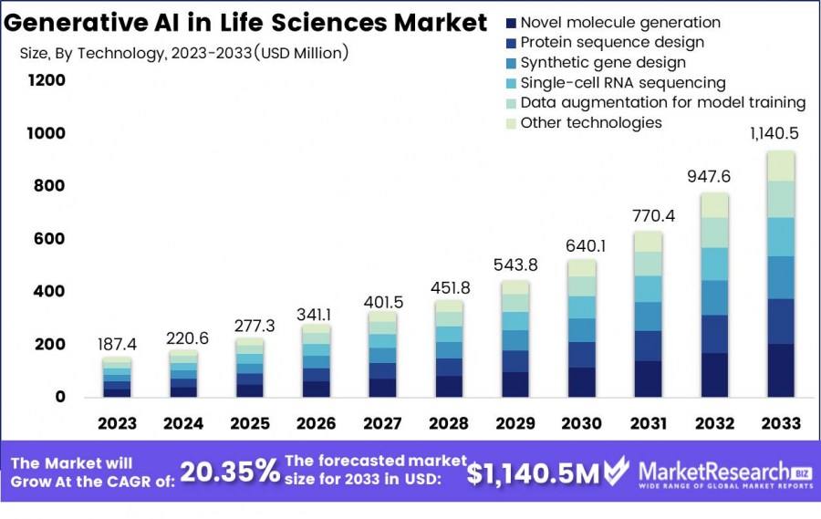 Generative AI in Life Sciences Market Size