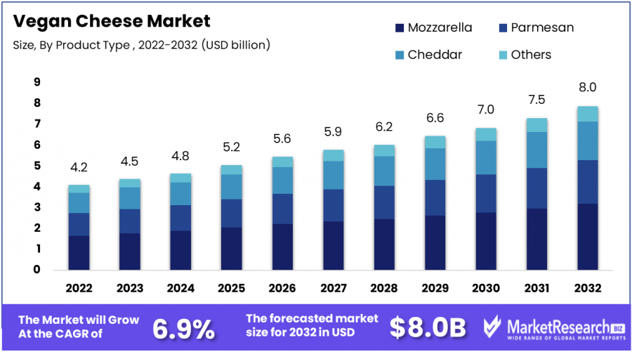 Vegan-Cheese-Market-Size