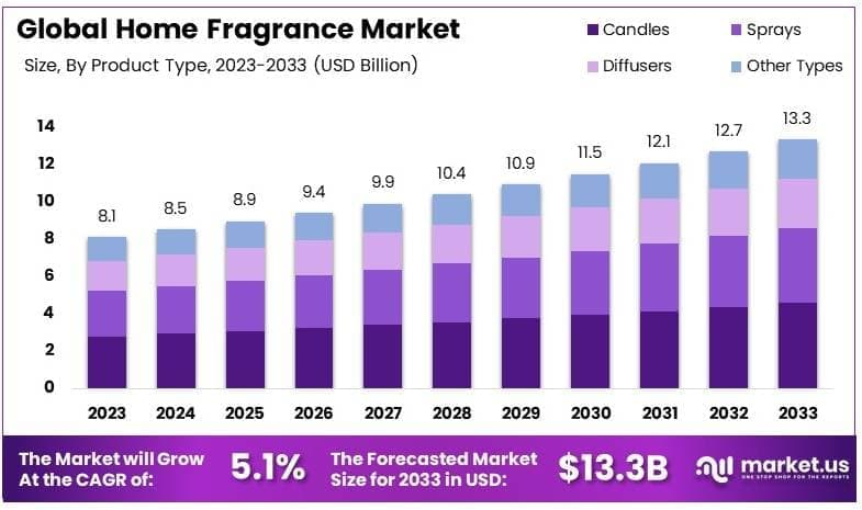 Home Fragrance Market Size