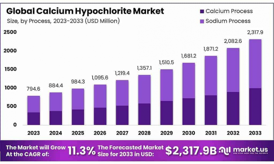 Calcium-Hypochlorite-Market