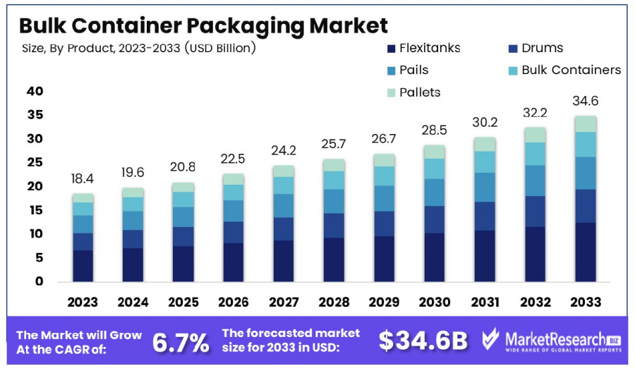 Bulk Container Packaging Market Size