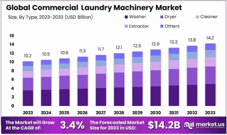 Commercial Laundry Machinery Market Size