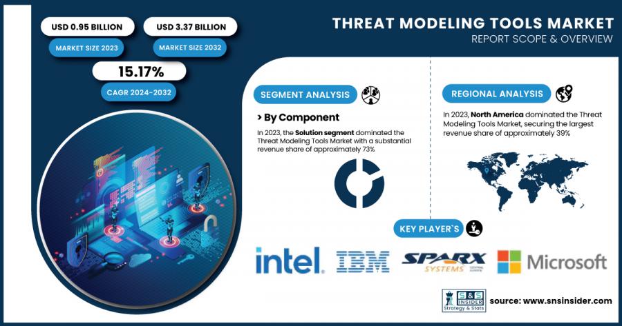 Threat-Modeling-Tools-Market