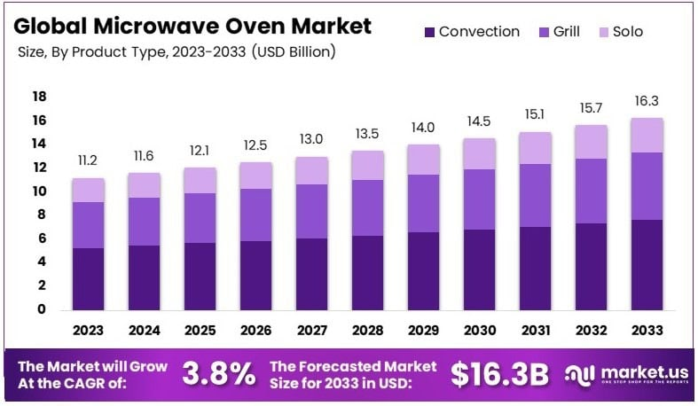 Microwave Oven Market Size